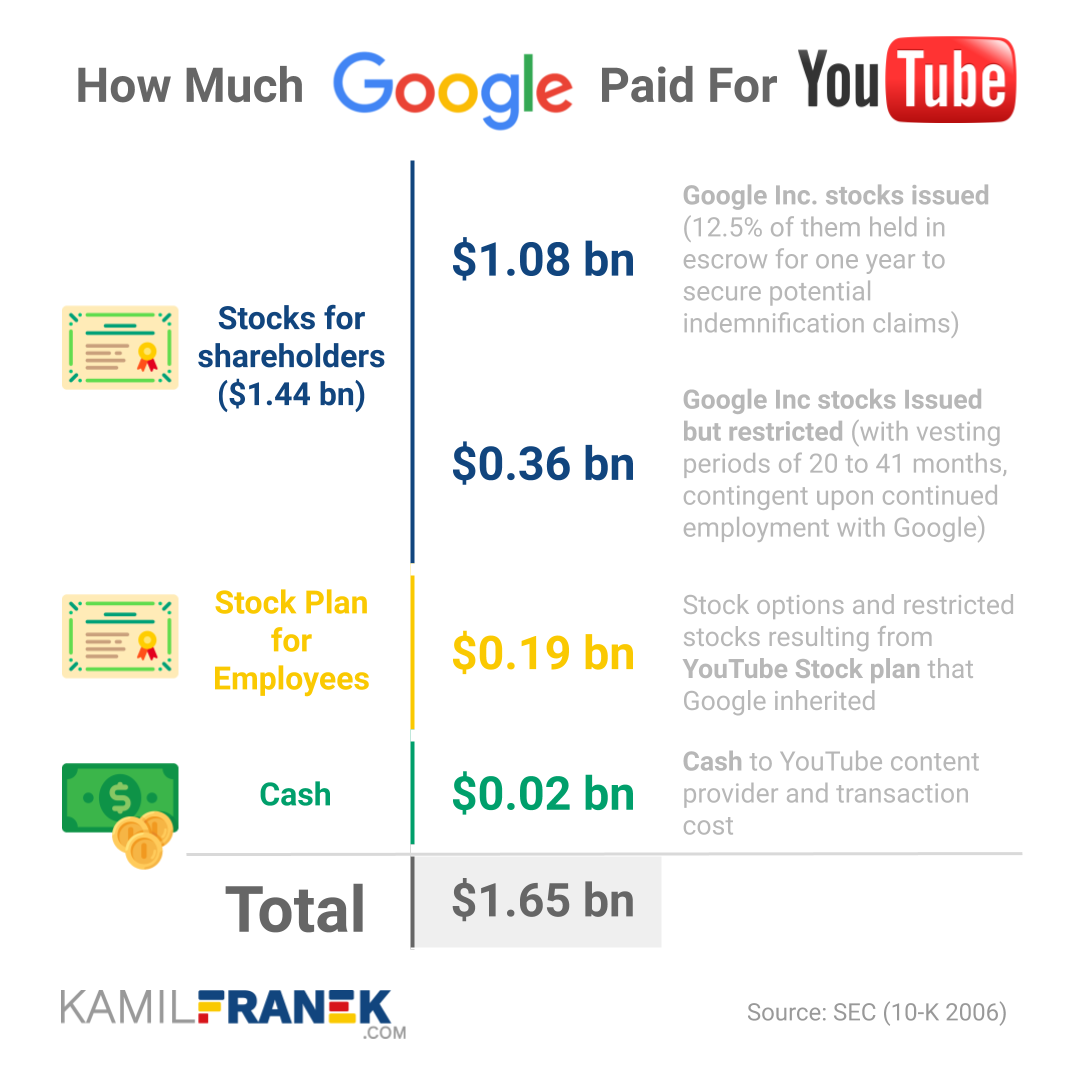 Infographics showing how much Google paid for YouTube in 2006 with detailed breakdown of the price